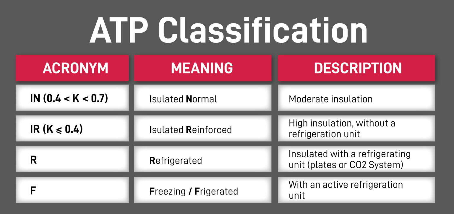 ATP Certification: The international standard for the cold chain - MELFORM